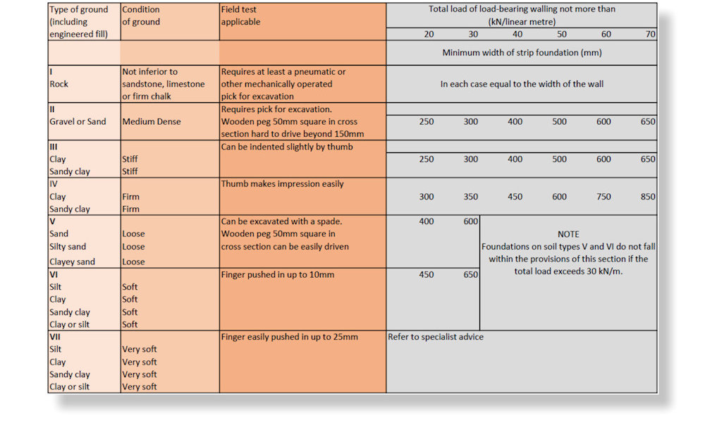 Width Of Strip Foundations Width Of Strip Foundations